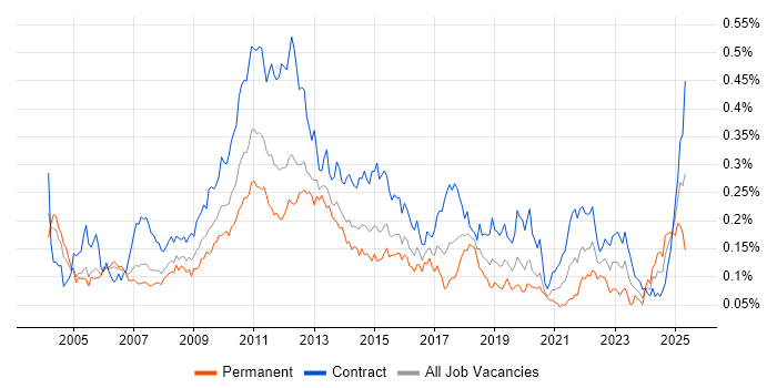 Job vacancy trend for Stress Testing in London Job vacancy trend for Stress Testing in London