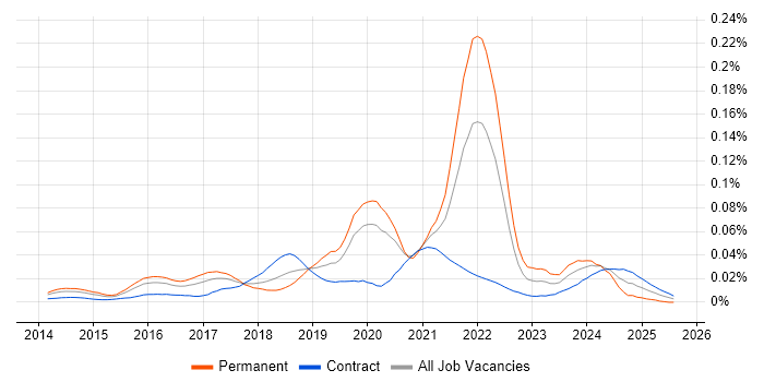 Job vacancy trend for Stripe in London