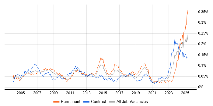Job vacancy trend for Structured Cabling in London Job vacancy trend for Structured Cabling in London