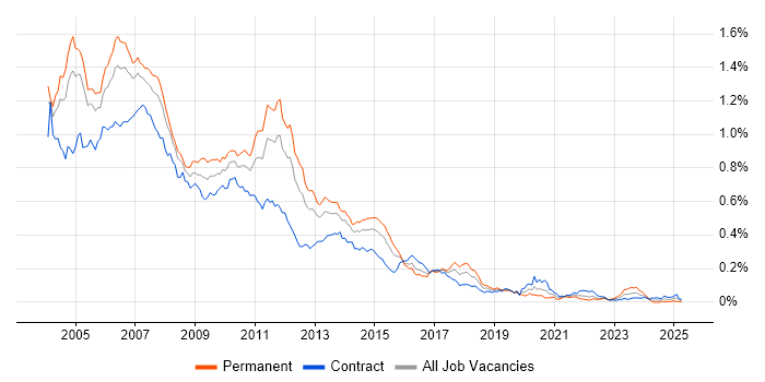 Job vacancy trend for Struts in London