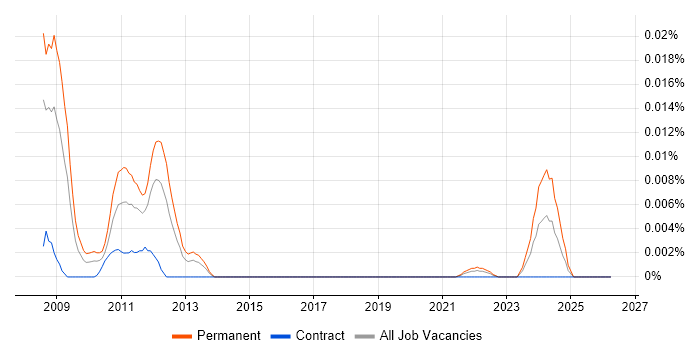 SubSonic job vacancy trend in London