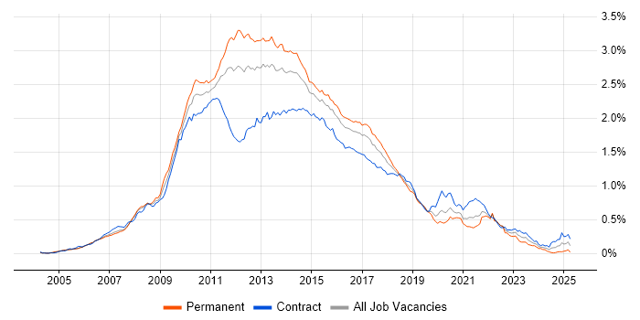 Job vacancy trend for Subversion in London Job vacancy trend for Subversion in London