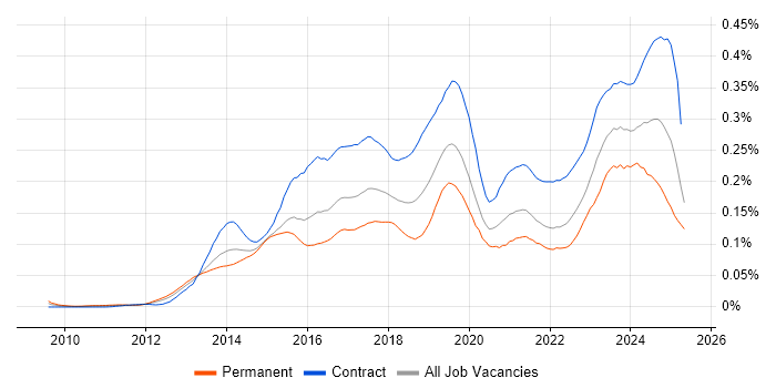 Job vacancy trend for SuccessFactors in London Job vacancy trend for SuccessFactors in London
