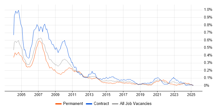 Job vacancy trend for Summit in London Job vacancy trend for Summit in London
