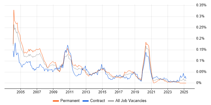 Job vacancy trend for Sun Certification in London Job vacancy trend for Sun Certification in London