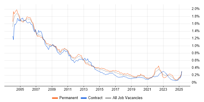 Job vacancy trend for Sun in London Job vacancy trend for Sun in London