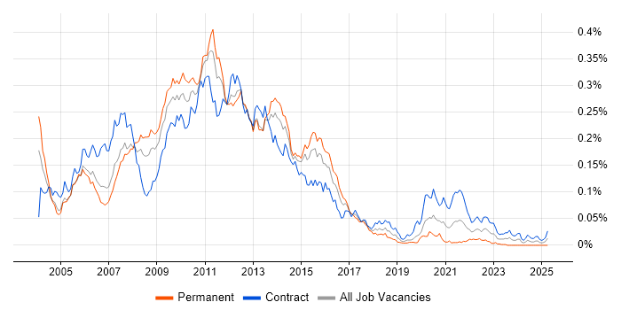 Job vacancy trend for SunGard in London Job vacancy trend for SunGard in London