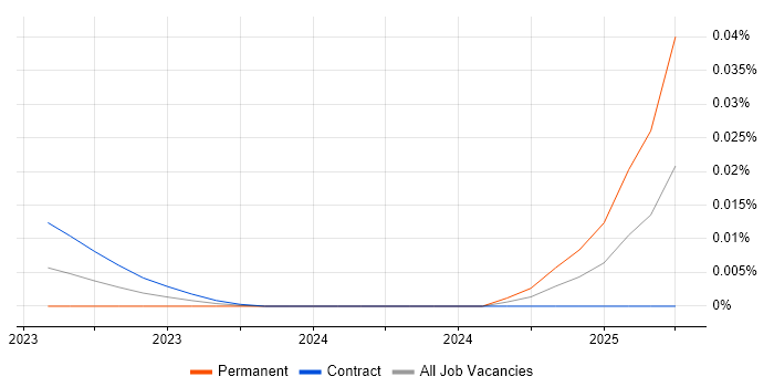 Job vacancy trend for Supabase in London