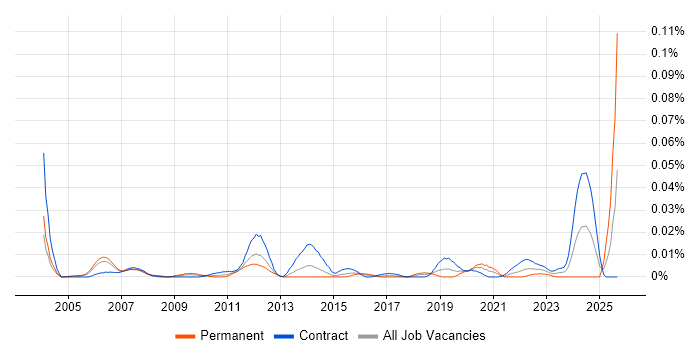Supplier Enablement job vacancy trend in London