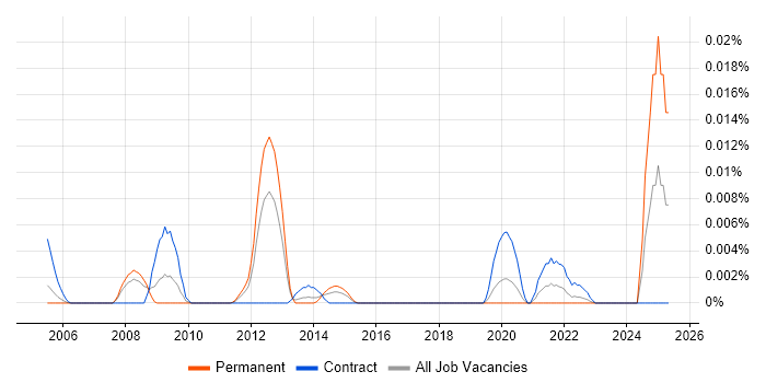 Job vacancy trend for Supplier Management Specialist in London