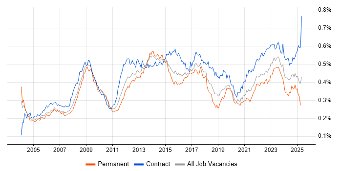 Job vacancy trend for Supplier Management in London Job vacancy trend for Supplier Management in London