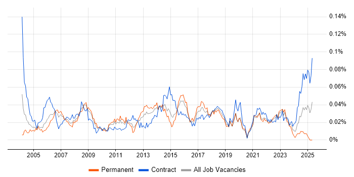 Job vacancy trend for Supplier Manager in London Job vacancy trend for Supplier Manager in London