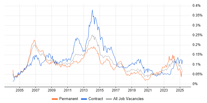 Job vacancy trend for Supplier Relationship Management in London Job vacancy trend for Supplier Relationship Management in London