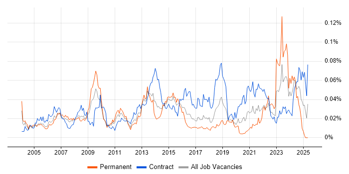 Job vacancy trend for Supply Chain Analyst in London Job vacancy trend for Supply Chain Analyst in London
