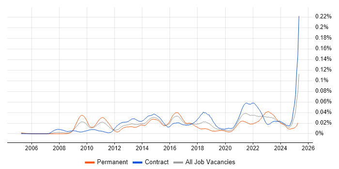 Job vacancy trend for Supply Chain Architect in London