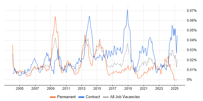 Job vacancy trend for Supply Chain Business Analyst in London Job vacancy trend for Supply Chain Business Analyst in London