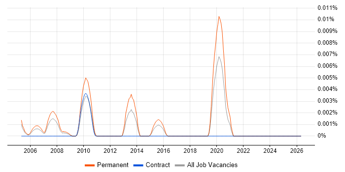 Supply Chain Executive job vacancy trend in London