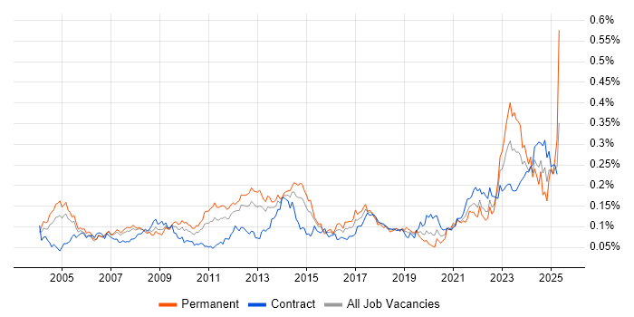 Job vacancy trend for Supply Chain Management in London Job vacancy trend for Supply Chain Management in London