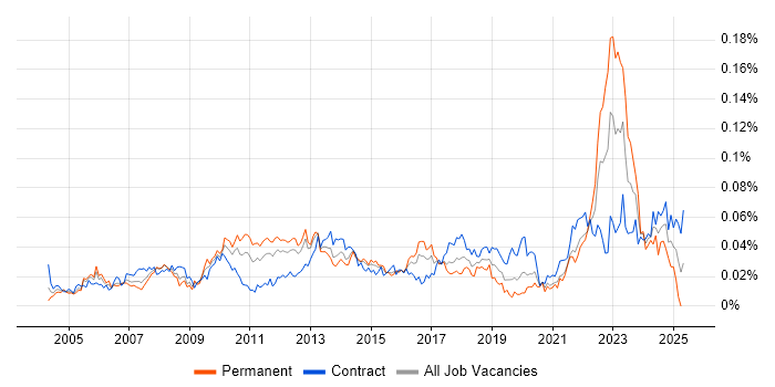 Job vacancy trend for Supply Chain Manager in London Job vacancy trend for Supply Chain Manager in London
