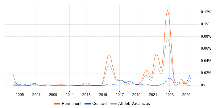 Job vacancy trend for Supply Chain Model in London Job vacancy trend for Supply Chain Model in London