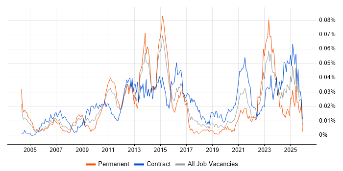 Supply Chain Planning job vacancy trend in London