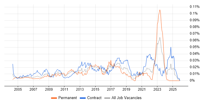 Supply Chain Project Manager job vacancy trend in London