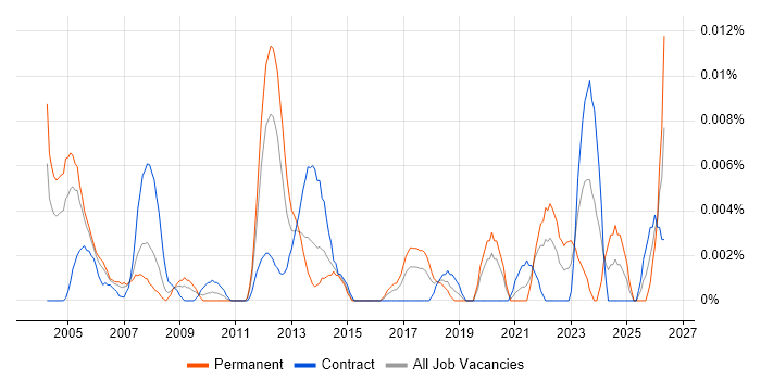 Supply Chain Specialist job vacancy trend in London