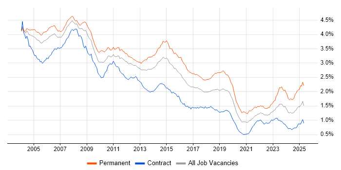 Job vacancy trend for Support Analyst in London Job vacancy trend for Support Analyst in London