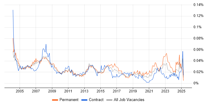 Job vacancy trend for Support Assistant in London Job vacancy trend for Support Assistant in London