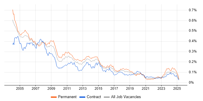 Job vacancy trend for Support Consultant in London Job vacancy trend for Support Consultant in London