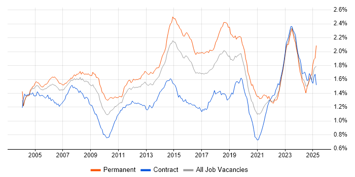 Job vacancy trend for Support Engineer in London Job vacancy trend for Support Engineer in London