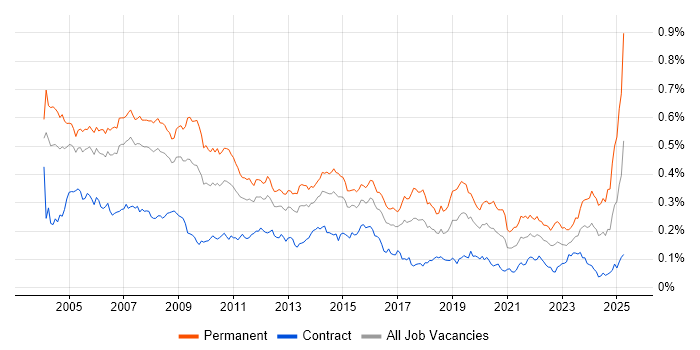 Job vacancy trend for Support Manager in London Job vacancy trend for Support Manager in London
