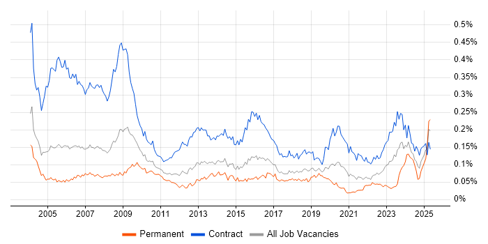Job vacancy trend for Support Officer in London Job vacancy trend for Support Officer in London