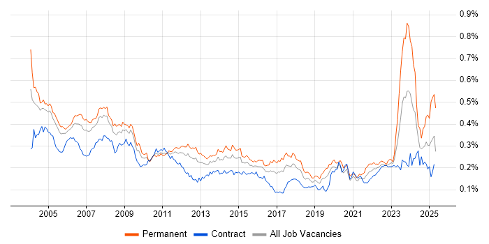 Job vacancy trend for Support Specialist in London Job vacancy trend for Support Specialist in London