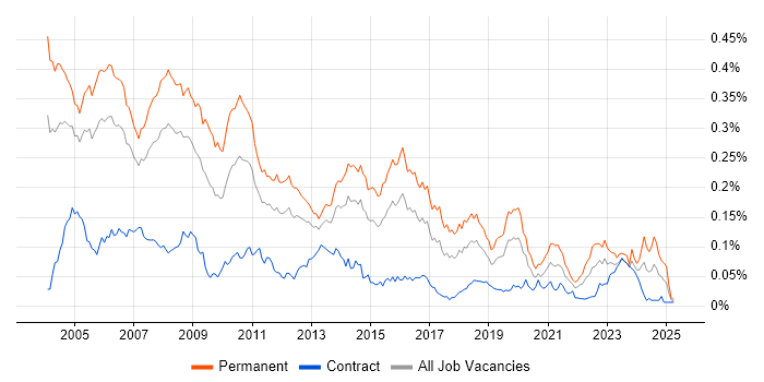 Job vacancy trend for Support Team Leader in London