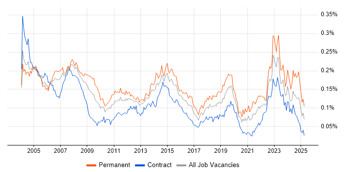 Job vacancy trend for Support Technician in London Job vacancy trend for Support Technician in London