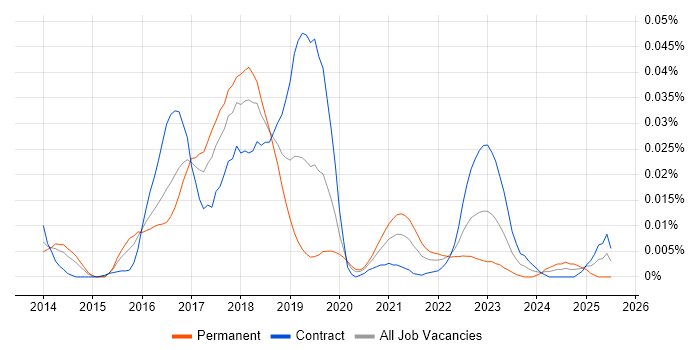 Job vacancy trend for Suricata in London