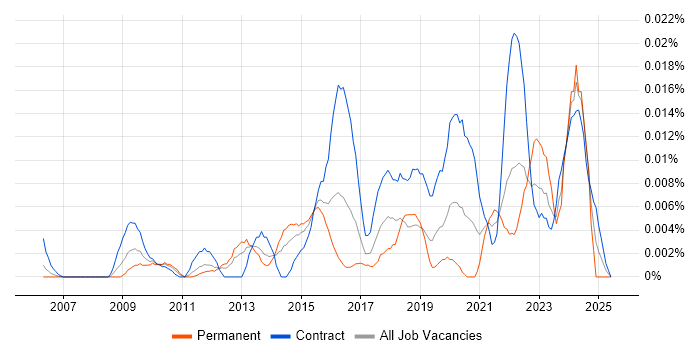 Job vacancy trend for SurveyMonkey in London