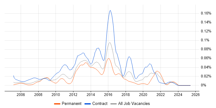 Job vacancy trend for SUSE Linux Enterprise Server in London Job vacancy trend for SUSE Linux Enterprise Server in London