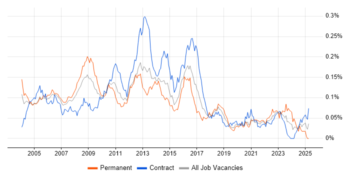 Job vacancy trend for SUSE in London Job vacancy trend for SUSE in London