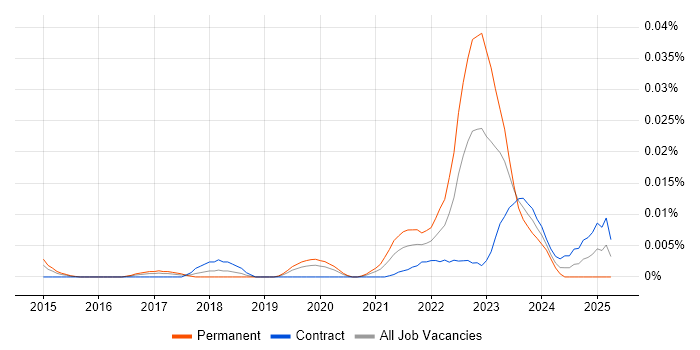 Job vacancy trend for Sustainability Analyst in London Job vacancy trend for Sustainability Analyst in London