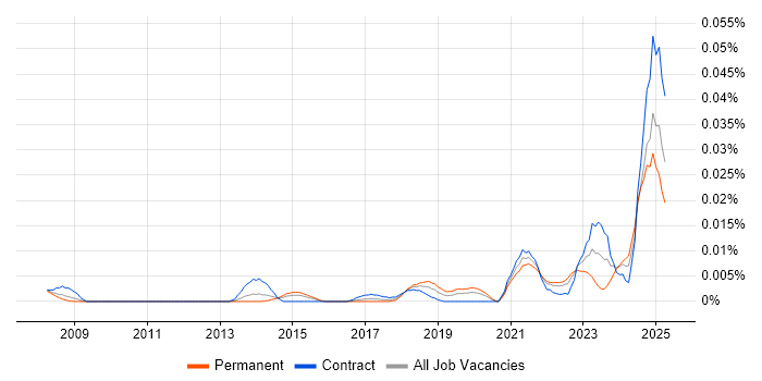 Job vacancy trend for Sustainability Manager in London