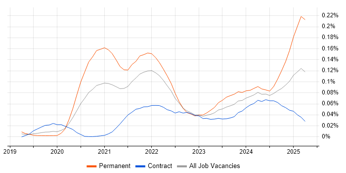 Job vacancy trend for Svelte in London Job vacancy trend for Svelte in London