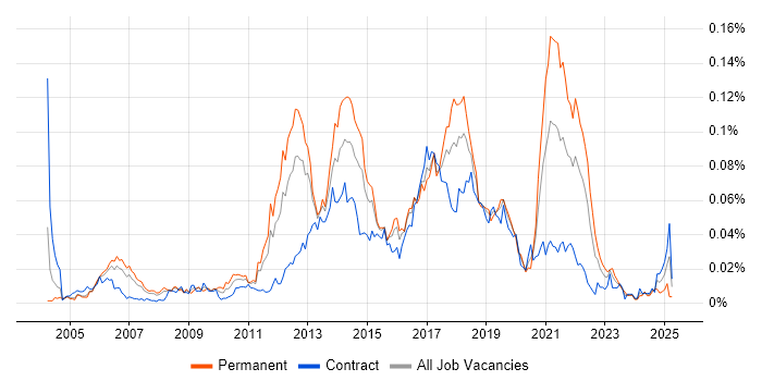 Job vacancy trend for SVG in London