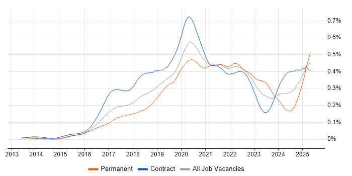 Job vacancy trend for Swagger in London Job vacancy trend for Swagger in London