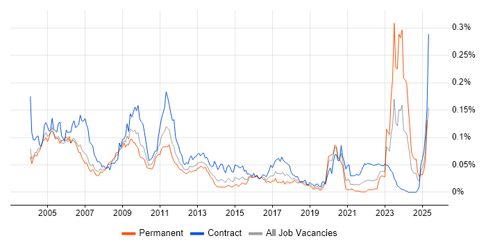 Job vacancy trend for Swaptions in London Job vacancy trend for Swaptions in London