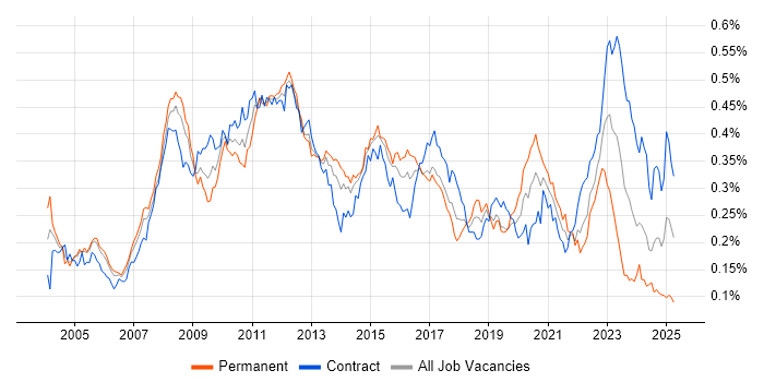 Job vacancy trend for SWIFT Messaging Network in London Job vacancy trend for SWIFT Messaging Network in London