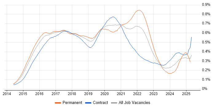 Job vacancy trend for Swift in London Job vacancy trend for Swift in London