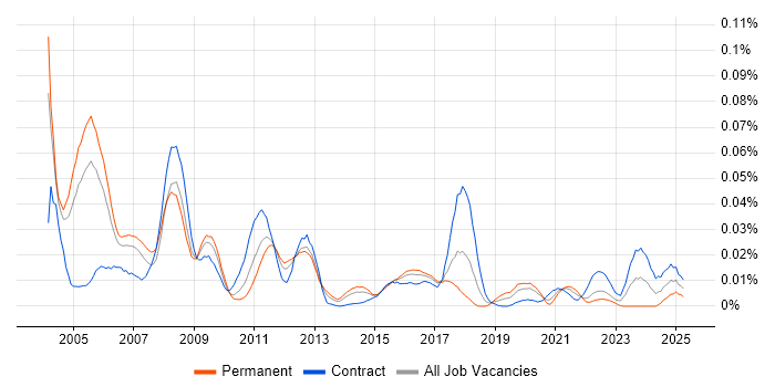 Job vacancy trend for SWIFTNet in London Job vacancy trend for SWIFTNet in London