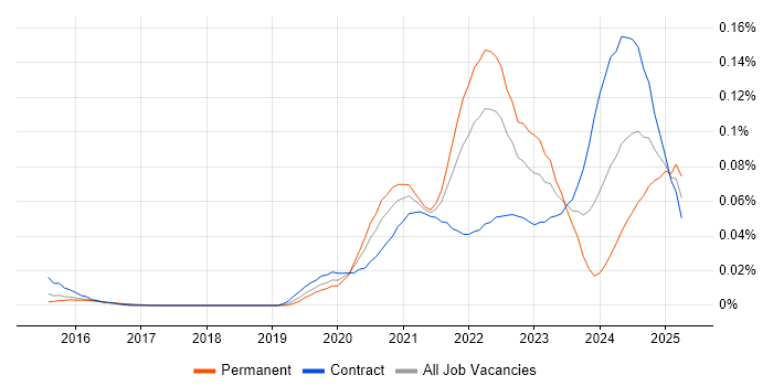 Job vacancy trend for SwiftUI in London